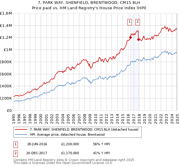 7, PARK WAY, SHENFIELD, BRENTWOOD, CM15 8LH: Price paid vs HM Land Registry's House Price Index