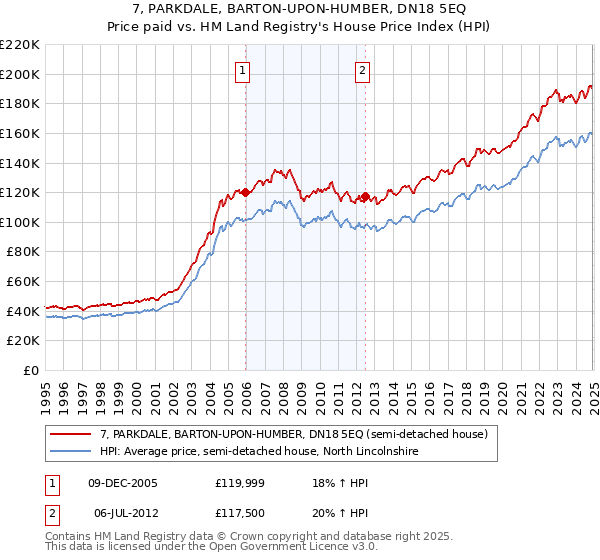 7, PARKDALE, BARTON-UPON-HUMBER, DN18 5EQ: Price paid vs HM Land Registry's House Price Index