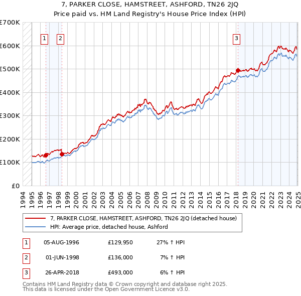 7, PARKER CLOSE, HAMSTREET, ASHFORD, TN26 2JQ: Price paid vs HM Land Registry's House Price Index