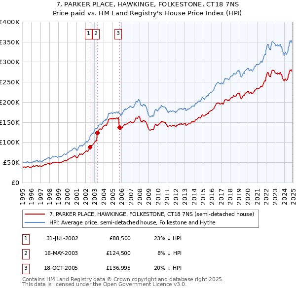 7, PARKER PLACE, HAWKINGE, FOLKESTONE, CT18 7NS: Price paid vs HM Land Registry's House Price Index