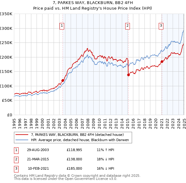 7, PARKES WAY, BLACKBURN, BB2 4FH: Price paid vs HM Land Registry's House Price Index