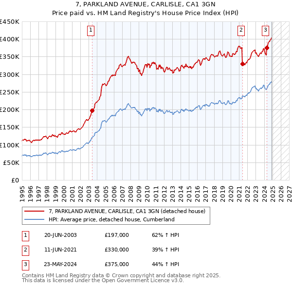 7, PARKLAND AVENUE, CARLISLE, CA1 3GN: Price paid vs HM Land Registry's House Price Index