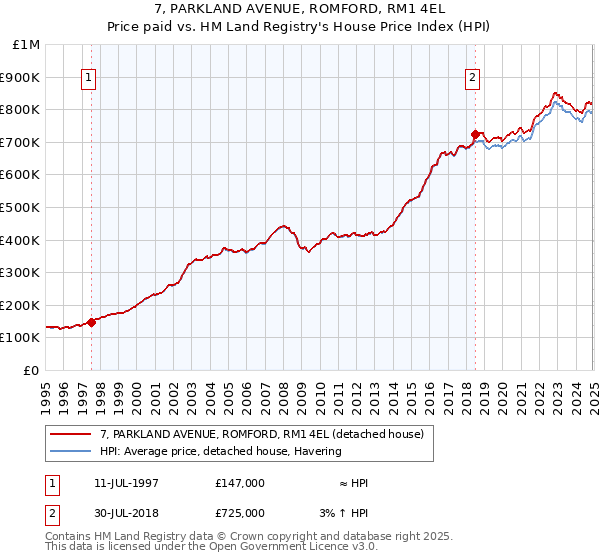7, PARKLAND AVENUE, ROMFORD, RM1 4EL: Price paid vs HM Land Registry's House Price Index