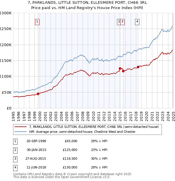 7, PARKLANDS, LITTLE SUTTON, ELLESMERE PORT, CH66 3RL: Price paid vs HM Land Registry's House Price Index