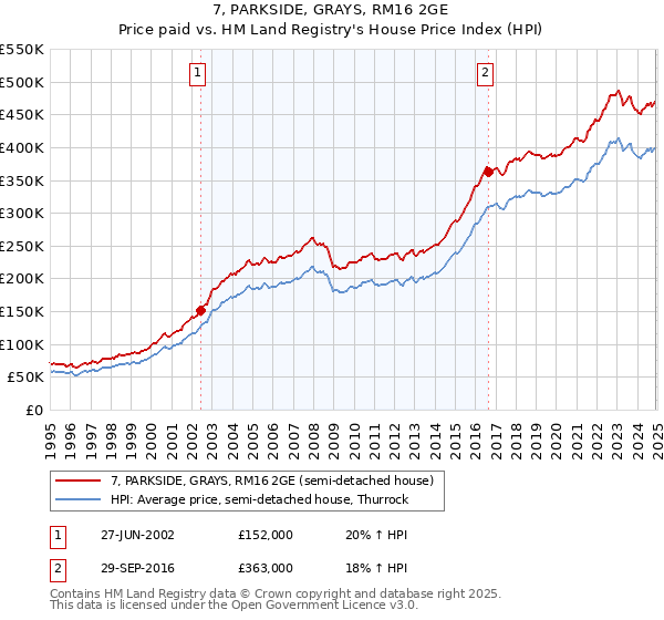 7, PARKSIDE, GRAYS, RM16 2GE: Price paid vs HM Land Registry's House Price Index