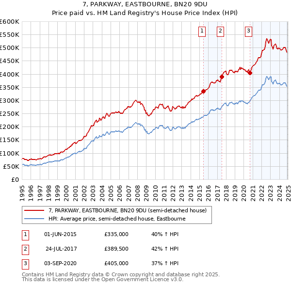 7, PARKWAY, EASTBOURNE, BN20 9DU: Price paid vs HM Land Registry's House Price Index