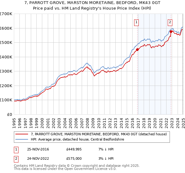 7, PARROTT GROVE, MARSTON MORETAINE, BEDFORD, MK43 0GT: Price paid vs HM Land Registry's House Price Index