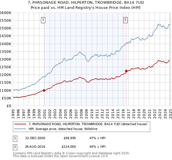 7, PARSONAGE ROAD, HILPERTON, TROWBRIDGE, BA14 7UD: Price paid vs HM Land Registry's House Price Index