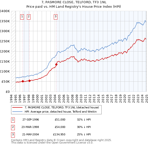 7, PASMORE CLOSE, TELFORD, TF3 1NL: Price paid vs HM Land Registry's House Price Index