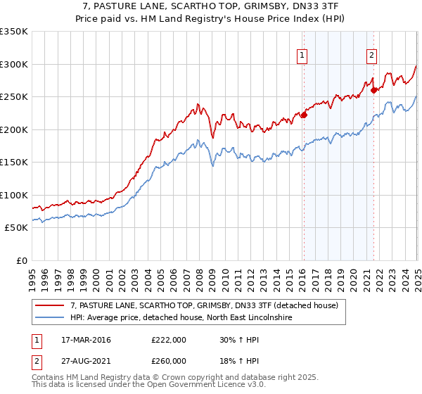 7, PASTURE LANE, SCARTHO TOP, GRIMSBY, DN33 3TF: Price paid vs HM Land Registry's House Price Index
