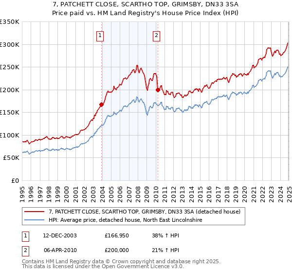 7, PATCHETT CLOSE, SCARTHO TOP, GRIMSBY, DN33 3SA: Price paid vs HM Land Registry's House Price Index