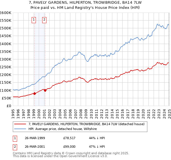 7, PAVELY GARDENS, HILPERTON, TROWBRIDGE, BA14 7LW: Price paid vs HM Land Registry's House Price Index