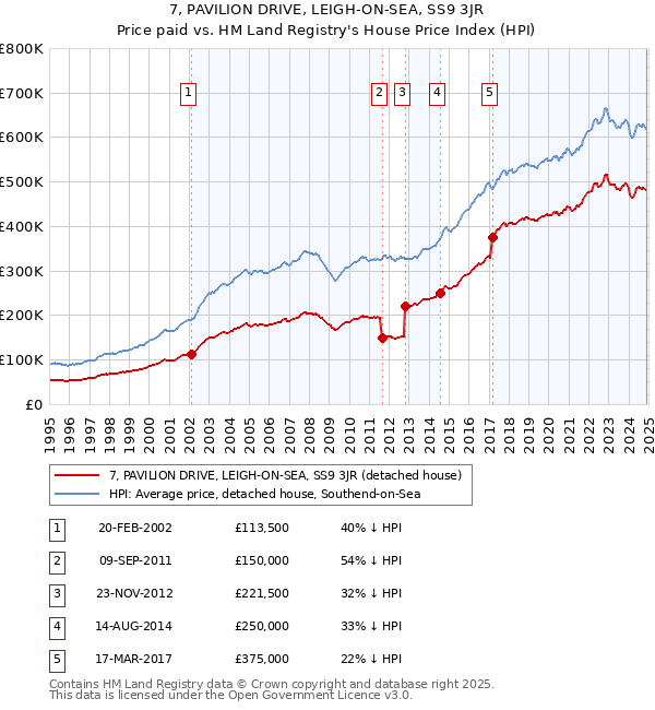 7, PAVILION DRIVE, LEIGH-ON-SEA, SS9 3JR: Price paid vs HM Land Registry's House Price Index