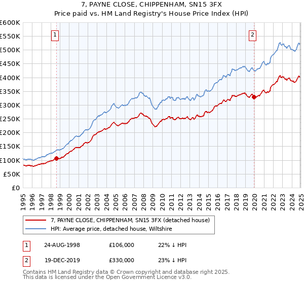 7, PAYNE CLOSE, CHIPPENHAM, SN15 3FX: Price paid vs HM Land Registry's House Price Index