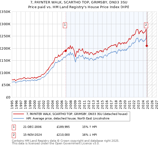 7, PAYNTER WALK, SCARTHO TOP, GRIMSBY, DN33 3SU: Price paid vs HM Land Registry's House Price Index