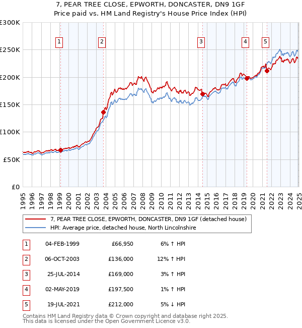 7, PEAR TREE CLOSE, EPWORTH, DONCASTER, DN9 1GF: Price paid vs HM Land Registry's House Price Index