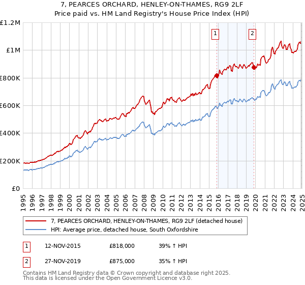 7, PEARCES ORCHARD, HENLEY-ON-THAMES, RG9 2LF: Price paid vs HM Land Registry's House Price Index