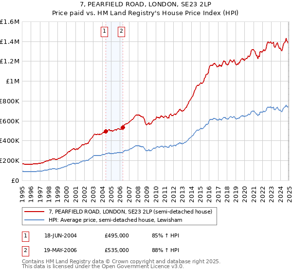 7, PEARFIELD ROAD, LONDON, SE23 2LP: Price paid vs HM Land Registry's House Price Index