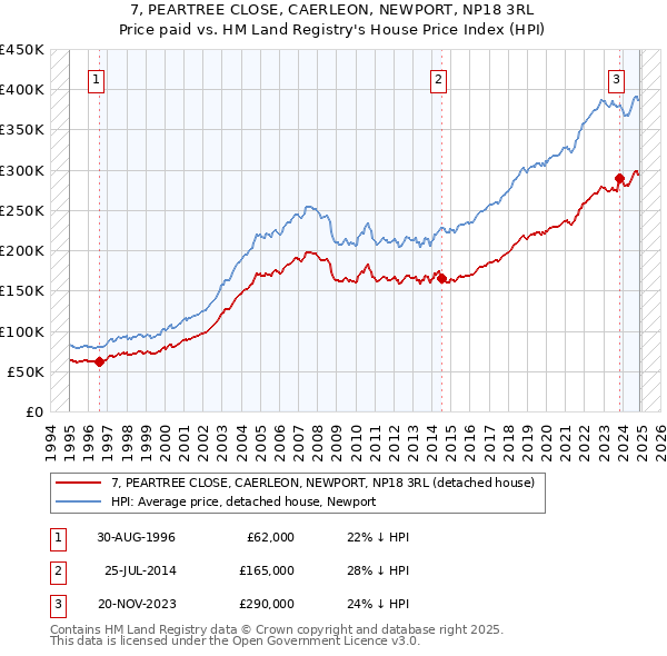 7, PEARTREE CLOSE, CAERLEON, NEWPORT, NP18 3RL: Price paid vs HM Land Registry's House Price Index