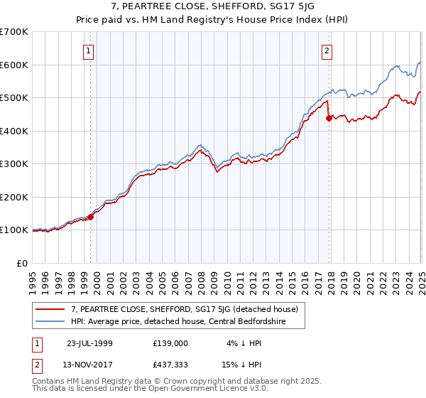 7, PEARTREE CLOSE, SHEFFORD, SG17 5JG: Price paid vs HM Land Registry's House Price Index