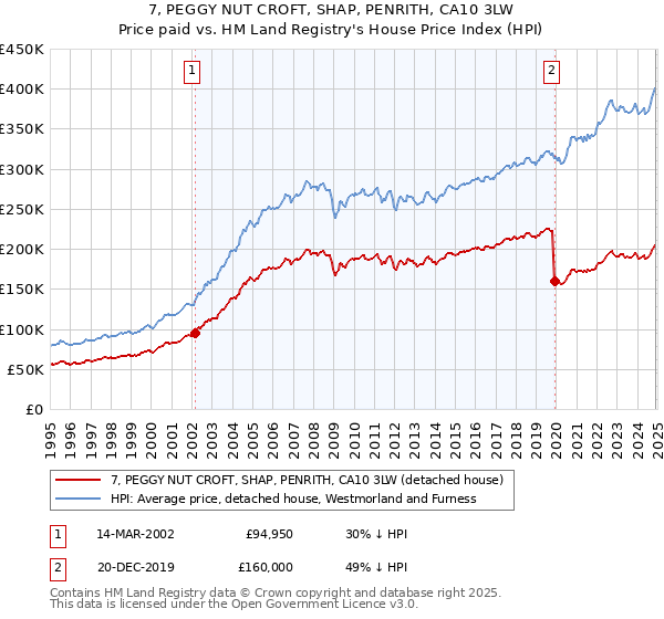 7, PEGGY NUT CROFT, SHAP, PENRITH, CA10 3LW: Price paid vs HM Land Registry's House Price Index