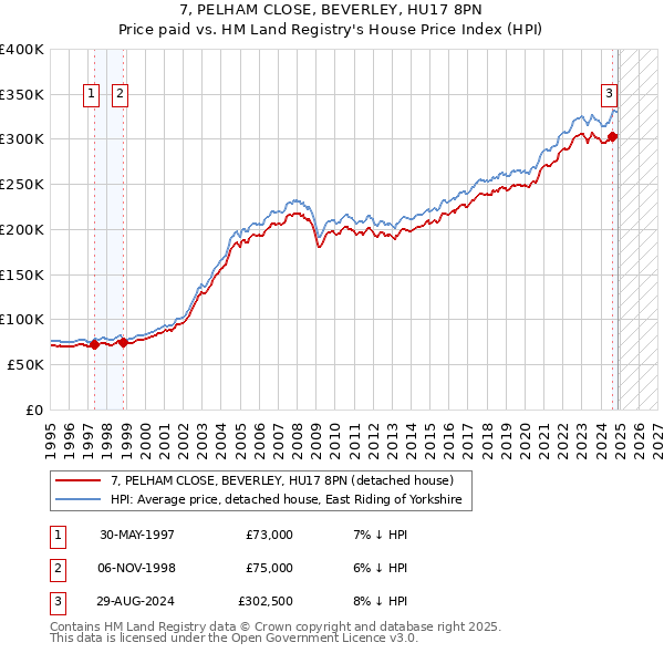 7, PELHAM CLOSE, BEVERLEY, HU17 8PN: Price paid vs HM Land Registry's House Price Index