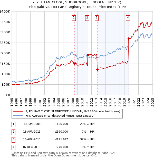 7, PELHAM CLOSE, SUDBROOKE, LINCOLN, LN2 2SQ: Price paid vs HM Land Registry's House Price Index