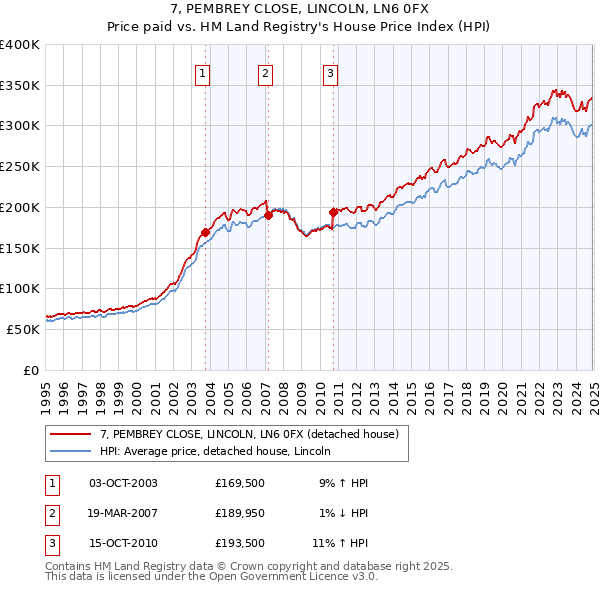 7, PEMBREY CLOSE, LINCOLN, LN6 0FX: Price paid vs HM Land Registry's House Price Index
