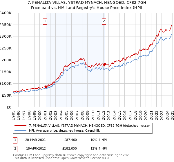 7, PENALLTA VILLAS, YSTRAD MYNACH, HENGOED, CF82 7GH: Price paid vs HM Land Registry's House Price Index
