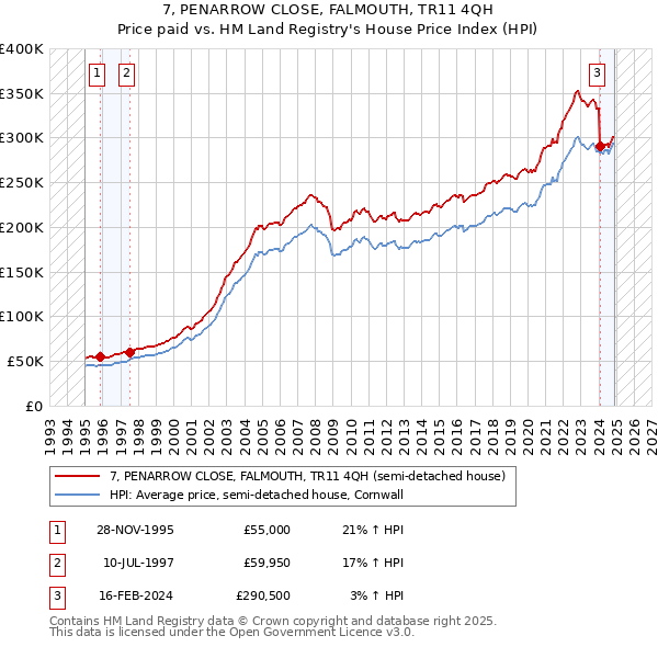 7, PENARROW CLOSE, FALMOUTH, TR11 4QH: Price paid vs HM Land Registry's House Price Index