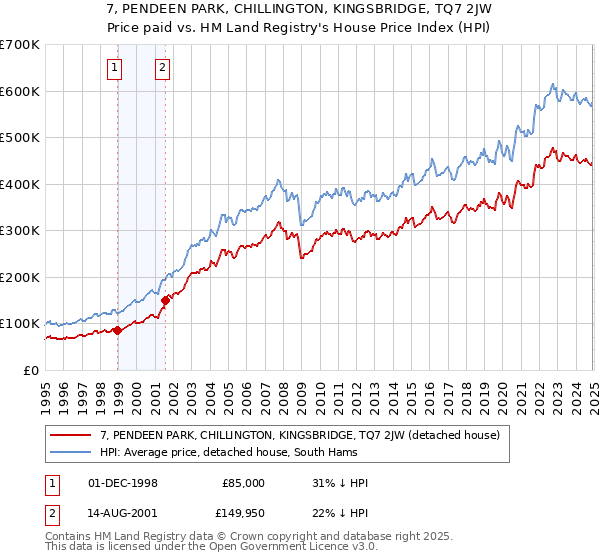 7, PENDEEN PARK, CHILLINGTON, KINGSBRIDGE, TQ7 2JW: Price paid vs HM Land Registry's House Price Index