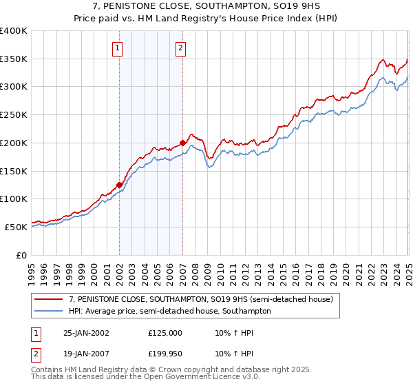 7, PENISTONE CLOSE, SOUTHAMPTON, SO19 9HS: Price paid vs HM Land Registry's House Price Index