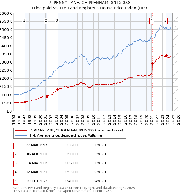 7, PENNY LANE, CHIPPENHAM, SN15 3SS: Price paid vs HM Land Registry's House Price Index