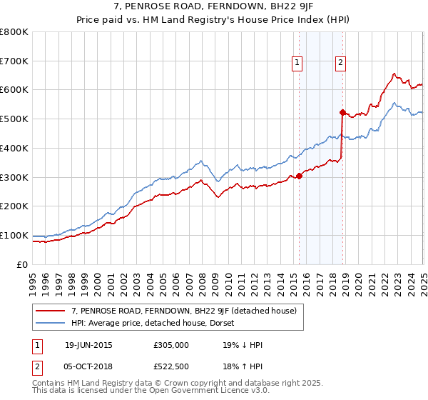 7, PENROSE ROAD, FERNDOWN, BH22 9JF: Price paid vs HM Land Registry's House Price Index