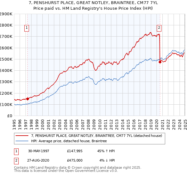 7, PENSHURST PLACE, GREAT NOTLEY, BRAINTREE, CM77 7YL: Price paid vs HM Land Registry's House Price Index