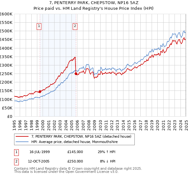 7, PENTERRY PARK, CHEPSTOW, NP16 5AZ: Price paid vs HM Land Registry's House Price Index