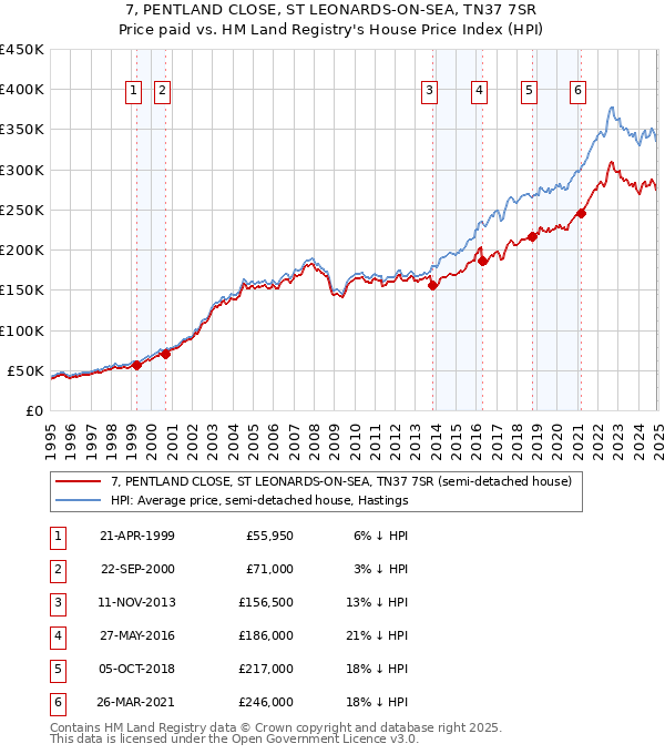 7, PENTLAND CLOSE, ST LEONARDS-ON-SEA, TN37 7SR: Price paid vs HM Land Registry's House Price Index