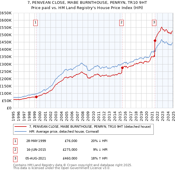 7, PENVEAN CLOSE, MABE BURNTHOUSE, PENRYN, TR10 9HT: Price paid vs HM Land Registry's House Price Index