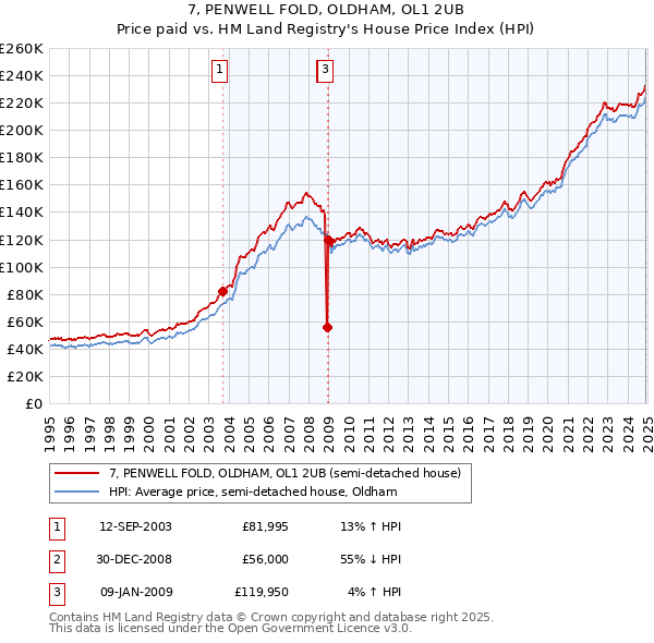 7, PENWELL FOLD, OLDHAM, OL1 2UB: Price paid vs HM Land Registry's House Price Index