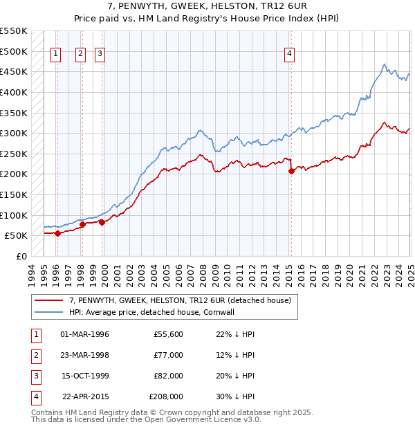 7, PENWYTH, GWEEK, HELSTON, TR12 6UR: Price paid vs HM Land Registry's House Price Index