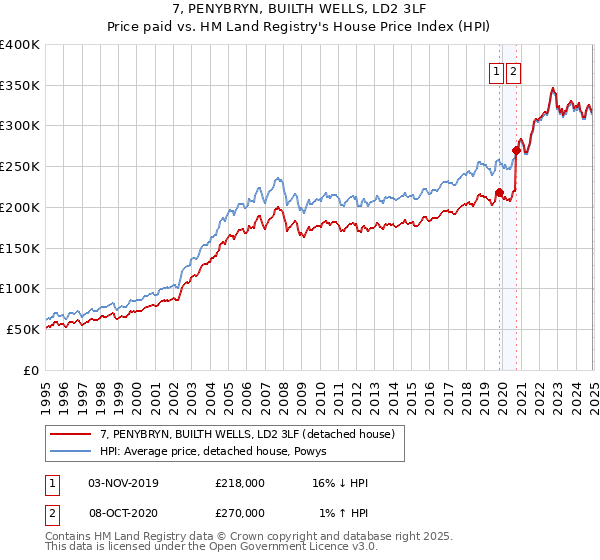 7, PENYBRYN, BUILTH WELLS, LD2 3LF: Price paid vs HM Land Registry's House Price Index