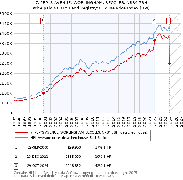 7, PEPYS AVENUE, WORLINGHAM, BECCLES, NR34 7SH: Price paid vs HM Land Registry's House Price Index