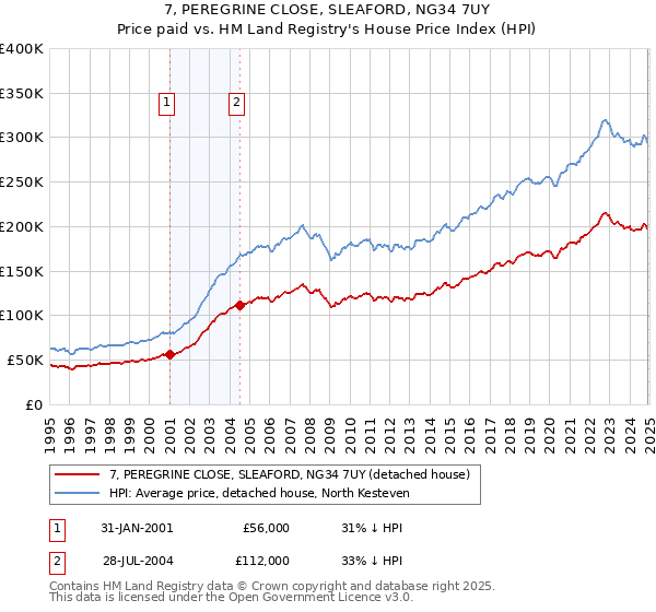 7, PEREGRINE CLOSE, SLEAFORD, NG34 7UY: Price paid vs HM Land Registry's House Price Index