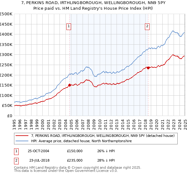 7, PERKINS ROAD, IRTHLINGBOROUGH, WELLINGBOROUGH, NN9 5PY: Price paid vs HM Land Registry's House Price Index