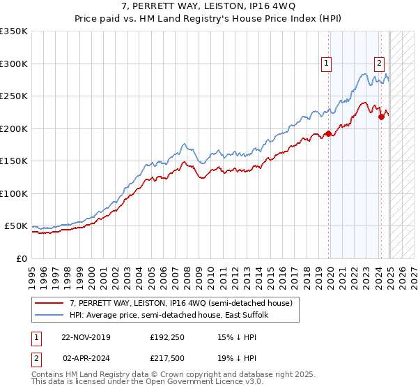 7, PERRETT WAY, LEISTON, IP16 4WQ: Price paid vs HM Land Registry's House Price Index