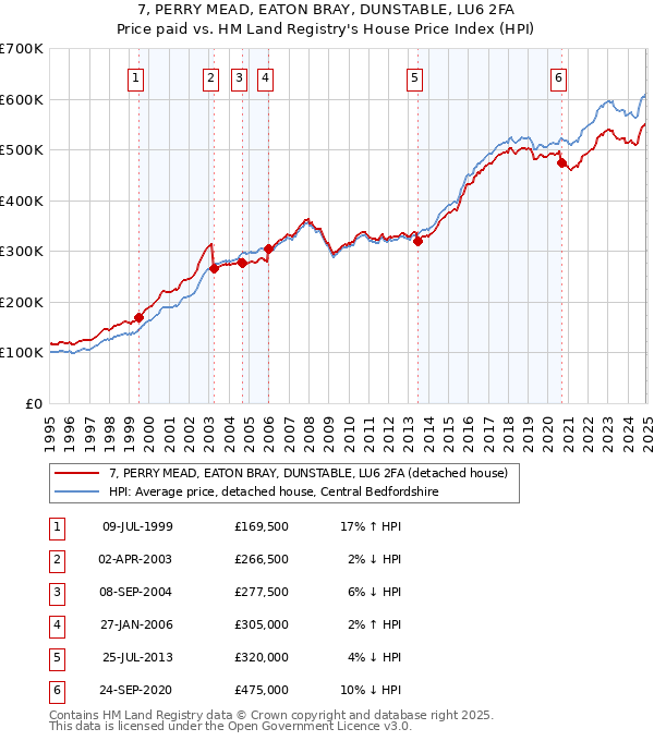 7, PERRY MEAD, EATON BRAY, DUNSTABLE, LU6 2FA: Price paid vs HM Land Registry's House Price Index