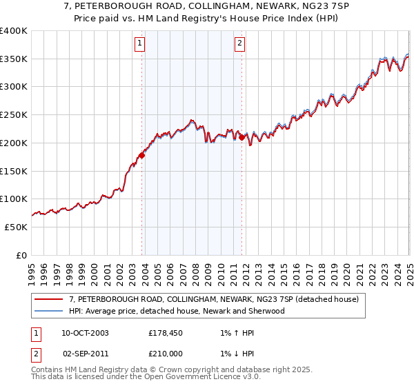 7, PETERBOROUGH ROAD, COLLINGHAM, NEWARK, NG23 7SP: Price paid vs HM Land Registry's House Price Index