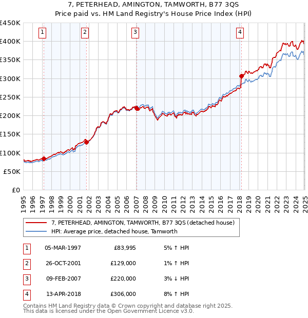 7, PETERHEAD, AMINGTON, TAMWORTH, B77 3QS: Price paid vs HM Land Registry's House Price Index