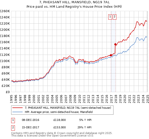 7, PHEASANT HILL, MANSFIELD, NG19 7AL: Price paid vs HM Land Registry's House Price Index