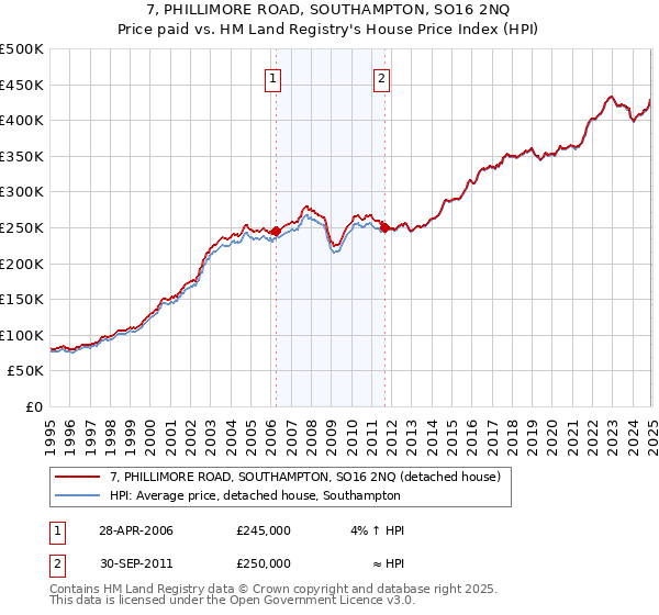 7, PHILLIMORE ROAD, SOUTHAMPTON, SO16 2NQ: Price paid vs HM Land Registry's House Price Index